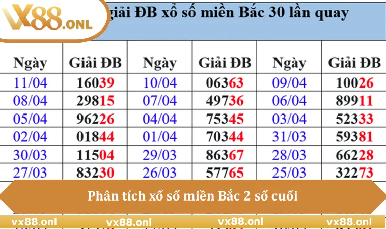 Phân tích xổ số miền Bắc 2 số cuối