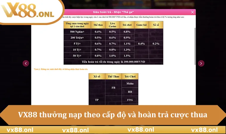 VX88 thưởng nạp theo cấp độ và hoàn trả cược thua